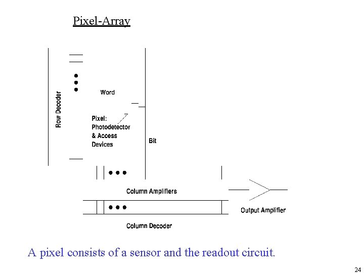 Pixel-Array A pixel consists of a sensor and the readout circuit. 24 