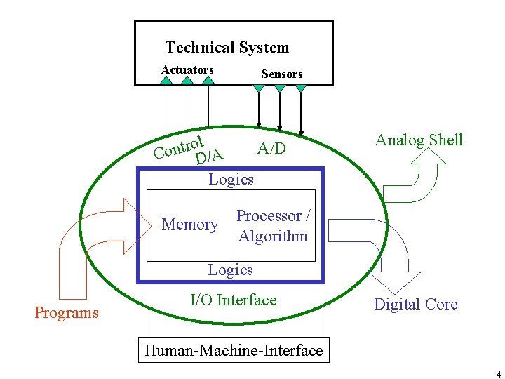 Technical System Actuators Sensors l o r t A/D n Co D/A Logics Memory