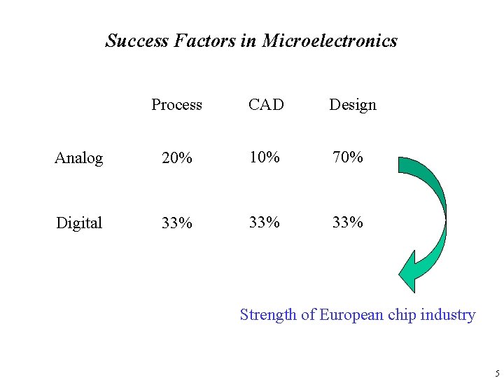 Success Factors in Microelectronics Process CAD Design Analog 20% 10% 70% Digital 33% 33%