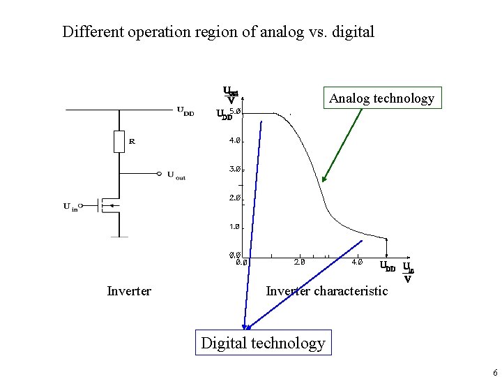 Different operation region of analog vs. digital Analog technology Inverter characteristic Digital technology 6