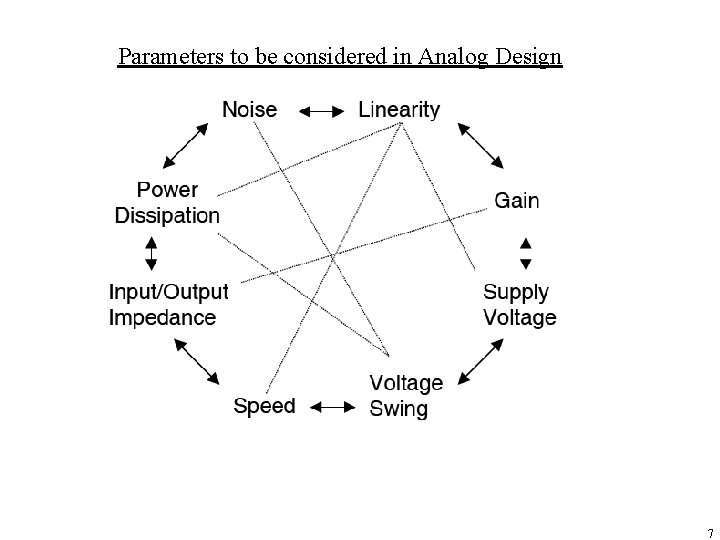 Parameters to be considered in Analog Design 7 