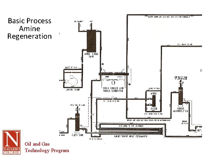 Basic Process Amine Regeneration Oil and Gas Technology Program 
