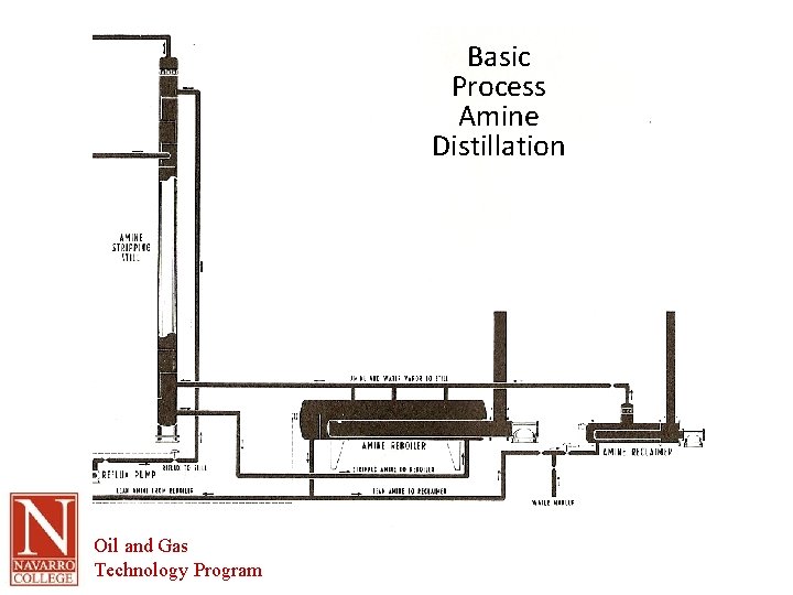 Basic Process Amine Distillation Oil and Gas Technology Program 