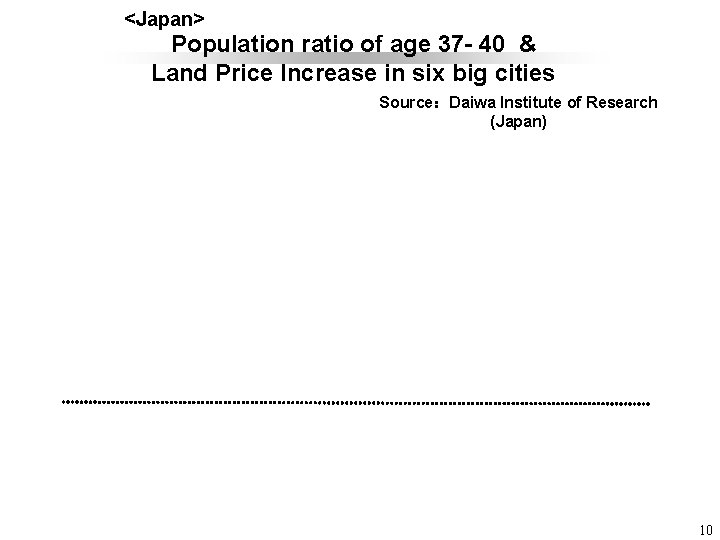 <Japan> Population ratio of age 37 - 40 & Land Price Increase in six