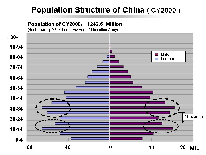 Population Structure of China ( CY 2000 ) Population of CY 2000： 1242. 6
