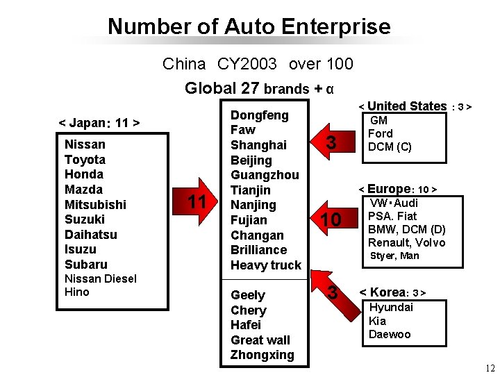 Number of Auto Enterprise China　CY 2003　over 100 　　Global 27 brands + α　 < Japan：