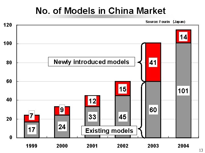 No. of Models in China Market Source: Fourin　（Japan) 120 14 100 Newly introduced models