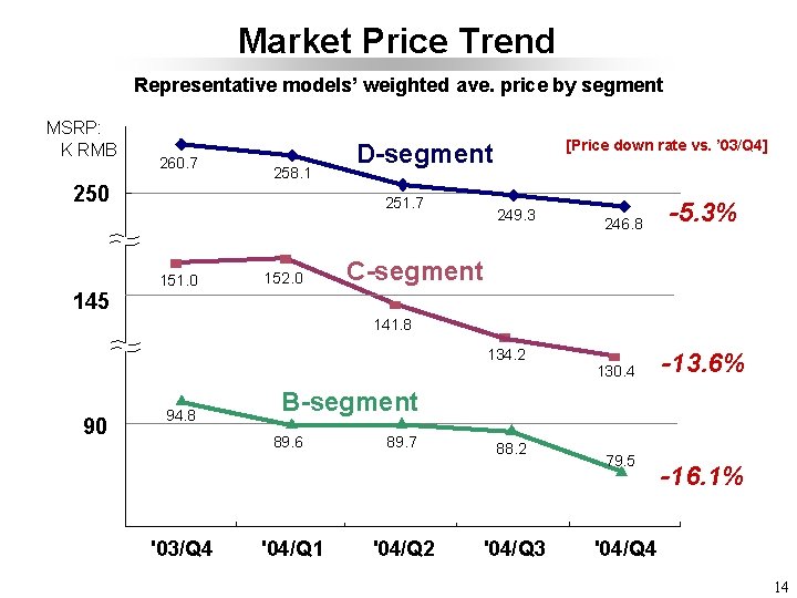 Market Price Trend Representative models’ weighted ave. price by segment MSRP: K RMB 260.