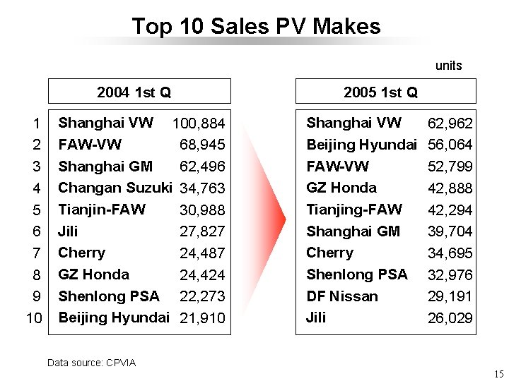 Top 10 Sales PV Makes units 2004 1 st Q 1 2 3 4