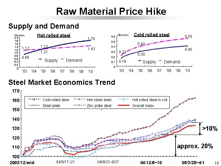 Raw Material Price Hike Supply and Demand Hot rolled steel Oku-ton 2. 0 1.