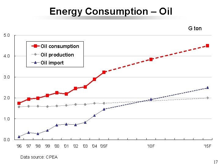 Energy Consumption – Oil G ton 5. 0 Oil consumption Oil production 4. 0