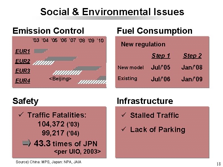 Social & Environmental Issues Emission Control ’ 03 ’ 04 ’ 05 ’ 06