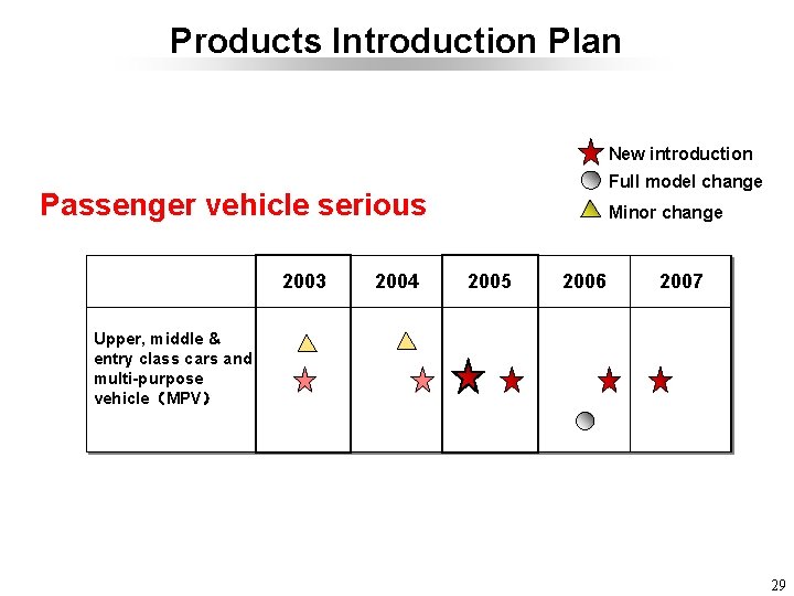 Products Introduction Plan New introduction Full model change Passenger vehicle serious 2003 2004 Minor