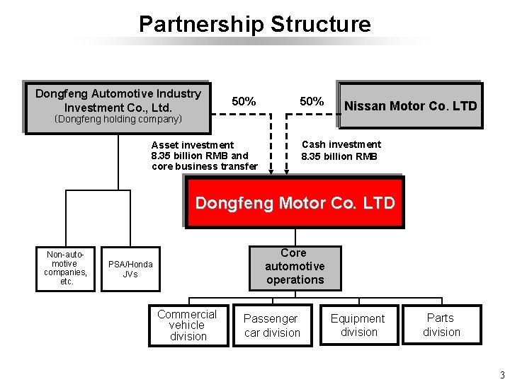 Partnership Structure Dongfeng Automotive Industry Investment Co. , Ltd. 50% Nissan Motor Co. LTD