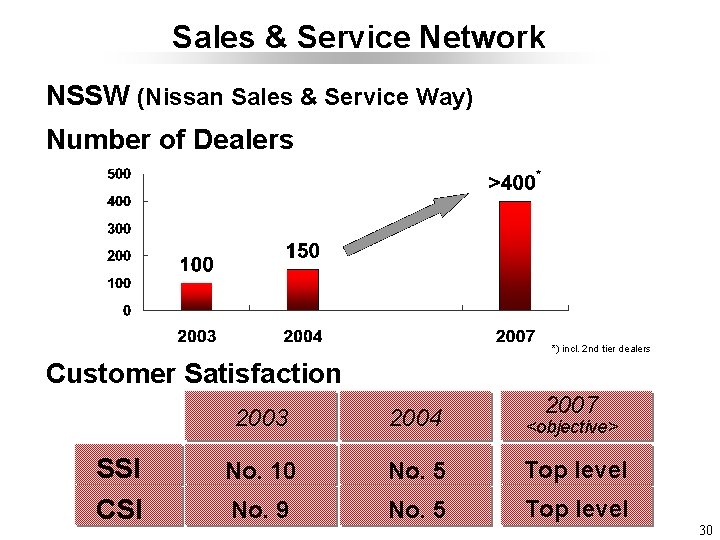 Sales & Service Network NSSW (Nissan Sales & Service Way) Number of Dealers *)