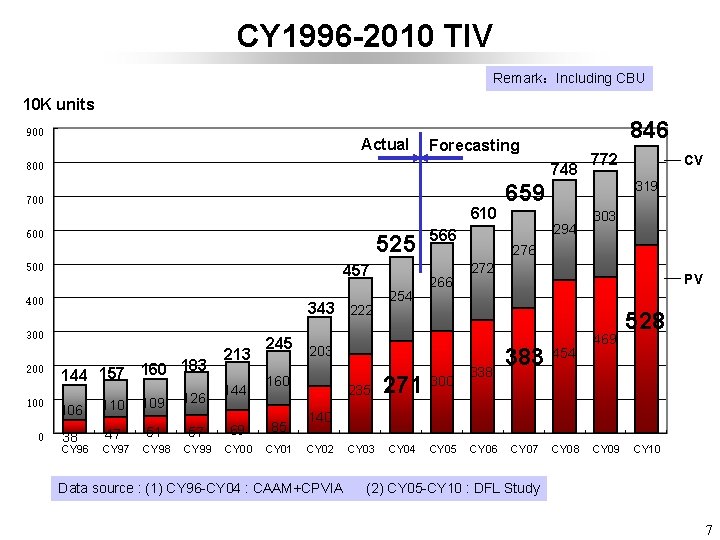 CY 1996 -2010 TIV Remark：Including CBU 10 K units 900 Actual 800 748 700