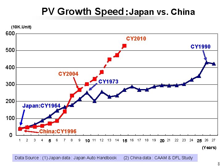 PV Growth Speed：Japan vs. China (10 K. Unit) 600 CY 2010 CY 1990 500