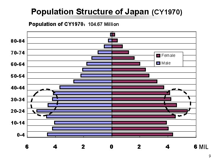 Population Structure of Japan (CY 1970) Population of CY 1970： 104. 67 Million 80