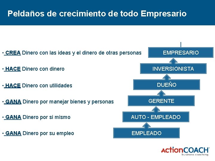 Peldaños de crecimiento de todo Empresario EMPRESARIO • CREA Dinero con las ideas y