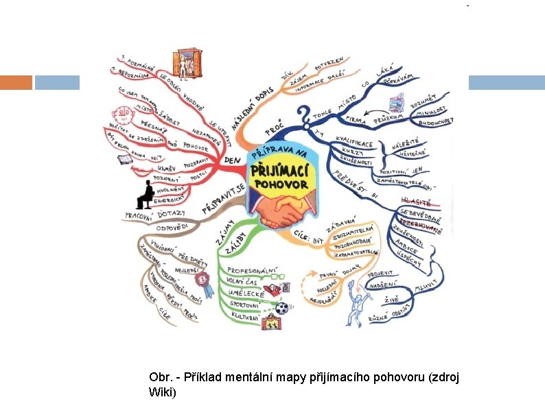 Obr. - Příklad mentální mapy přijímacího pohovoru (zdroj Wiki) 