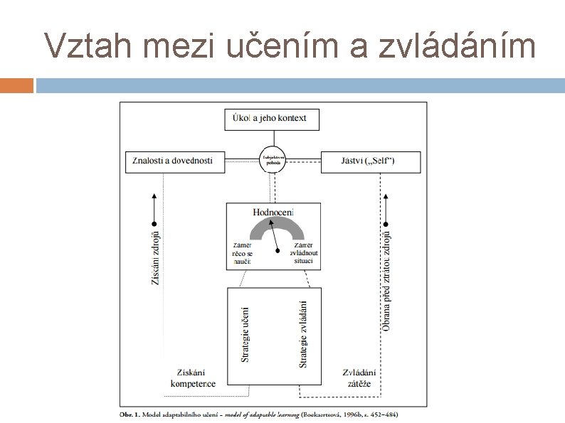 Vztah mezi učením a zvládáním 