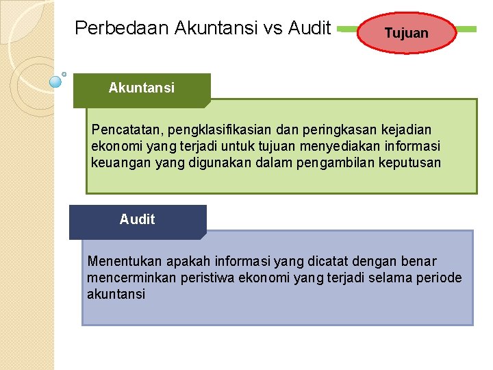 Perbedaan Akuntansi vs Audit Tujuan Akuntansi Pencatatan, pengklasifikasian dan peringkasan kejadian ekonomi yang terjadi