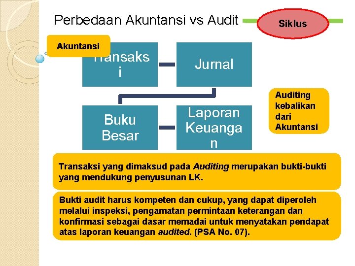 Perbedaan Akuntansi vs Audit Siklus Akuntansi Transaks i Buku Besar Jurnal Laporan Keuanga n