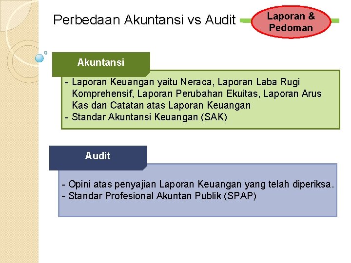 Perbedaan Akuntansi vs Audit Laporan & Pedoman Akuntansi - Laporan Keuangan yaitu Neraca, Laporan