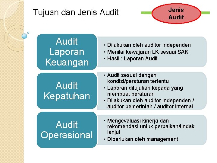 Tujuan dan Jenis Audit Laporan Keuangan • Dilakukan oleh auditor independen • Menilai kewajaran