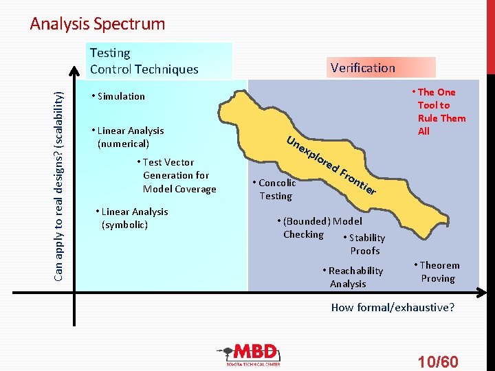 Analysis Spectrum Can apply to real designs? (scalability) Testing Control Techniques Verification • The Analysis Spectrum Can apply to real designs? (scalability) Testing Control Techniques Verification • The