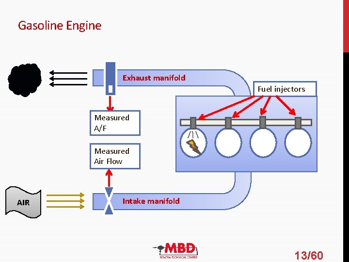 Gasoline Engine Exhaust manifold Fuel injectors Measured A/F Measured Air Flow AIR Intake manifold Gasoline Engine Exhaust manifold Fuel injectors Measured A/F Measured Air Flow AIR Intake manifold