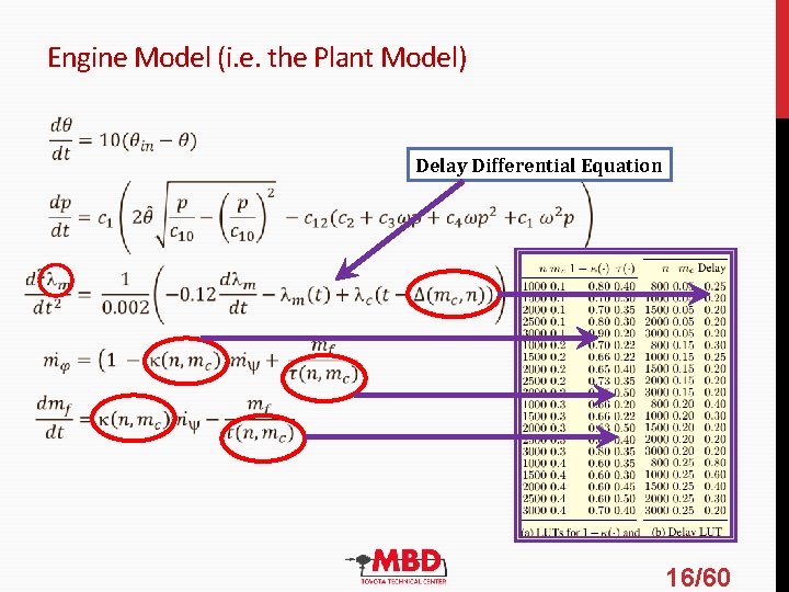 Engine Model (i. e. the Plant Model) Delay Differential Equation 16/60 Engine Model (i. e. the Plant Model) Delay Differential Equation 16/60