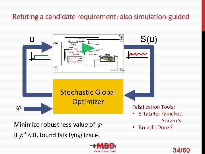 Refuting a candidate requirement: also simulation-guided u S(u) Stochastic Global Optimizer Minimize Refuting a candidate requirement: also simulation-guided u S(u) Stochastic Global Optimizer Minimize