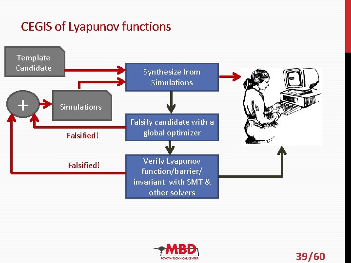 CEGIS of Lyapunov functions Template Candidate + Synthesize from Simulations Falsified! Falsify candidate with CEGIS of Lyapunov functions Template Candidate + Synthesize from Simulations Falsified! Falsify candidate with