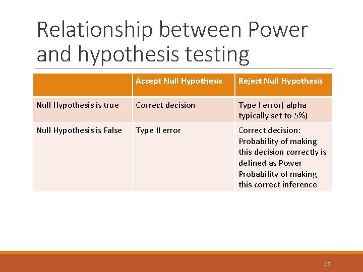 Relationship between Power and hypothesis testing Accept Null Hypothesis Reject Null Hypothesis is true Relationship between Power and hypothesis testing Accept Null Hypothesis Reject Null Hypothesis is true
