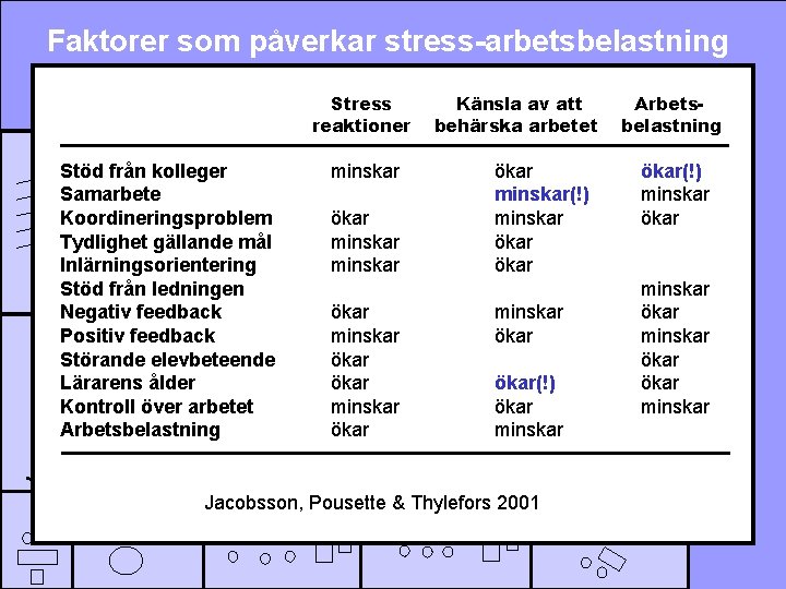 Faktorer som påverkar stress-arbetsbelastning Stress reaktioner Känsla av att behärska arbetet Arbetsbelastning Stöd från