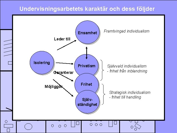 Undervisningsarbetets karaktär och dess följder Ensamhet Framtvingad individualism Privatism Självvald individualism - frihet från