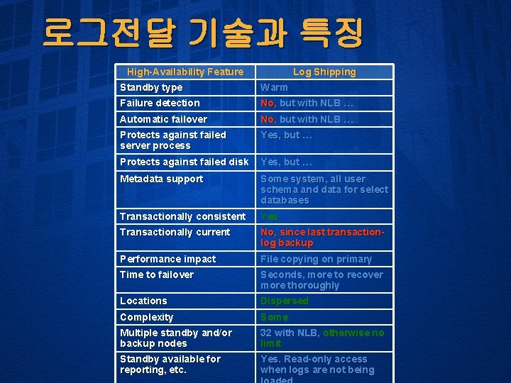 로그전달 기술과 특징 High-Availability Feature Log Shipping Standby type Warm Failure detection No, but