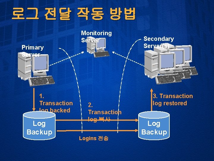 로그 전달 작동 방법 Monitoring Server Primary Server 1. Transaction log backed up Log