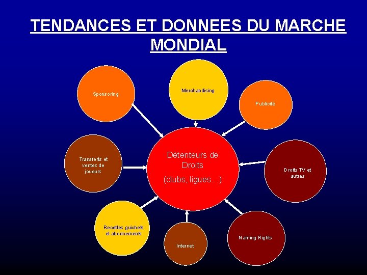 TENDANCES ET DONNEES DU MARCHE MONDIAL Sponsoring Merchandising Publicité Transferts et ventes de joueurs