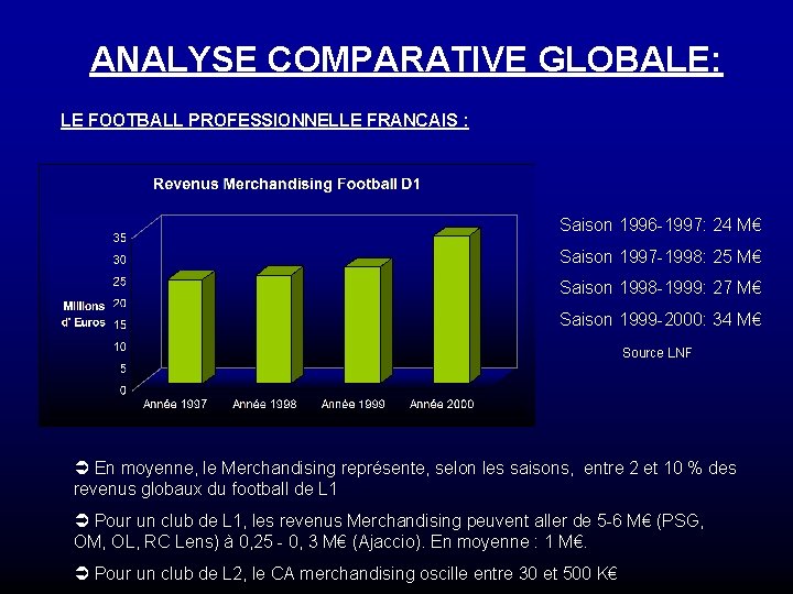 ANALYSE COMPARATIVE GLOBALE: LE FOOTBALL PROFESSIONNELLE FRANCAIS : Saison 1996 -1997: 24 M€ Saison