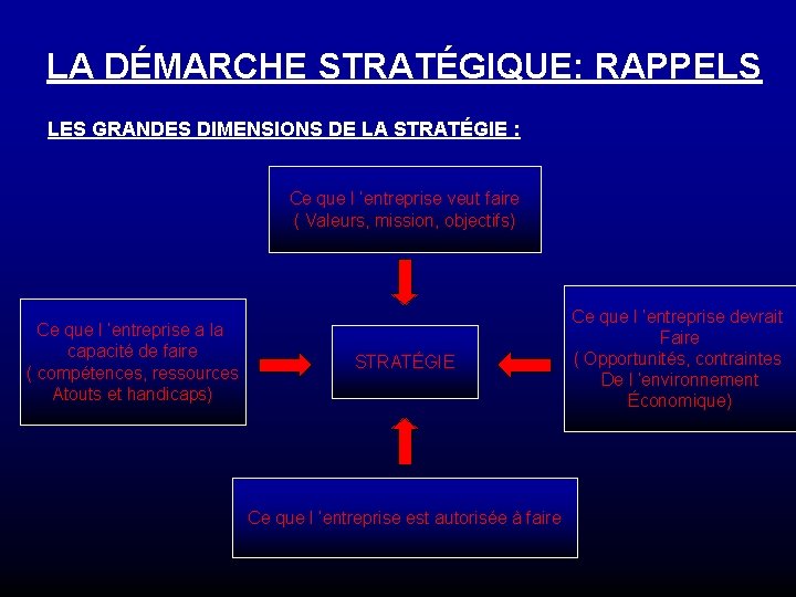 LA DÉMARCHE STRATÉGIQUE: RAPPELS LES GRANDES DIMENSIONS DE LA STRATÉGIE : Ce que l