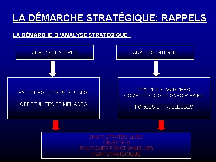 LA DÉMARCHE STRATÉGIQUE: RAPPELS LA DÉMARCHE D ’ANALYSE STRATEGIQUE : ANALYSE EXTERNE ANALYSE INTERNE