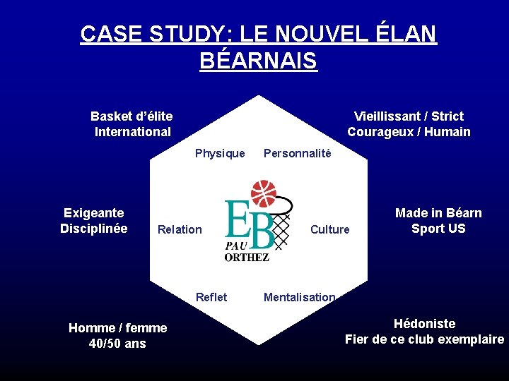 CASE STUDY: LE NOUVEL ÉLAN BÉARNAIS Basket d’élite International Vieillissant / Strict Courageux /