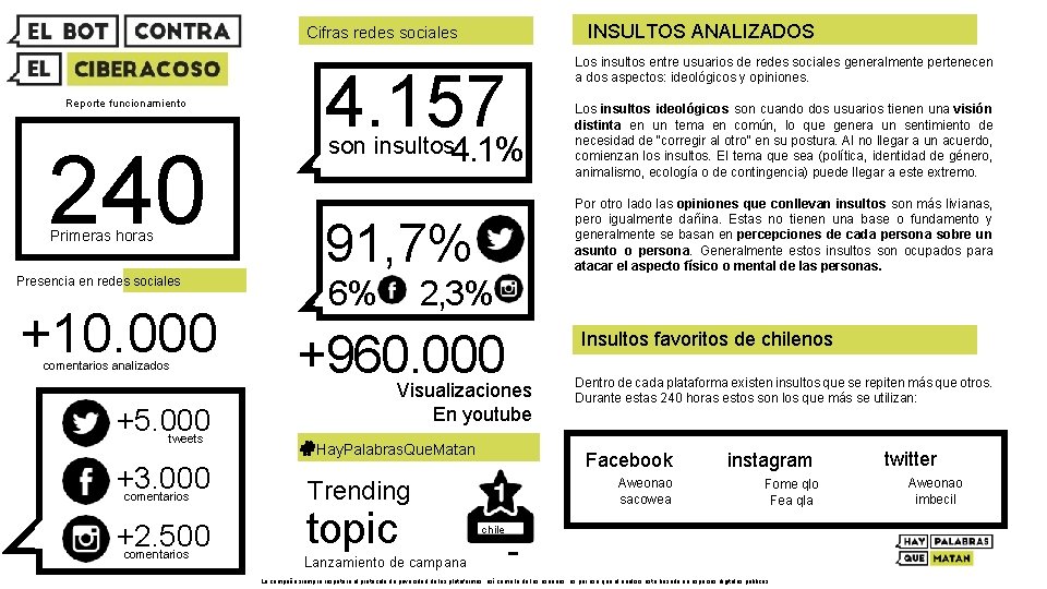 INSULTOS ANALIZADOS Cifras redes sociales Reporte funcionamiento 240 Primeras horas Presencia en redes sociales