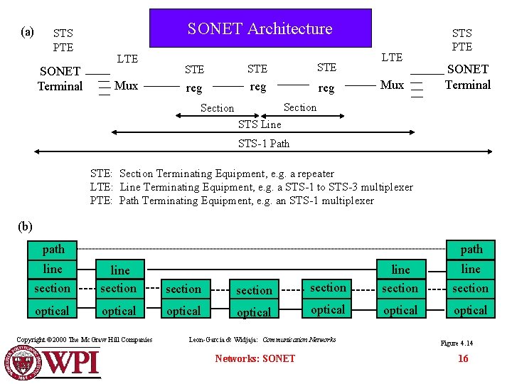 (a) STS PTE SONET Terminal SONET Architecture LTE Mux STE STE reg reg LTE