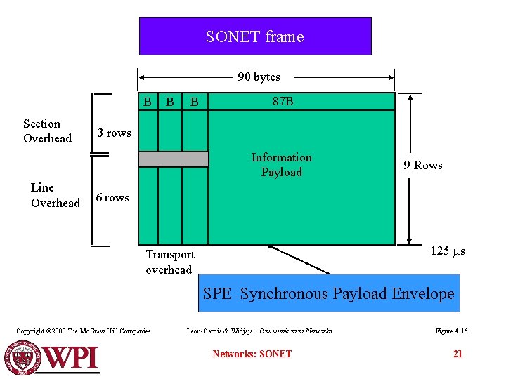 SONET frame 90 bytes B Section Overhead B B 87 B 3 rows Information