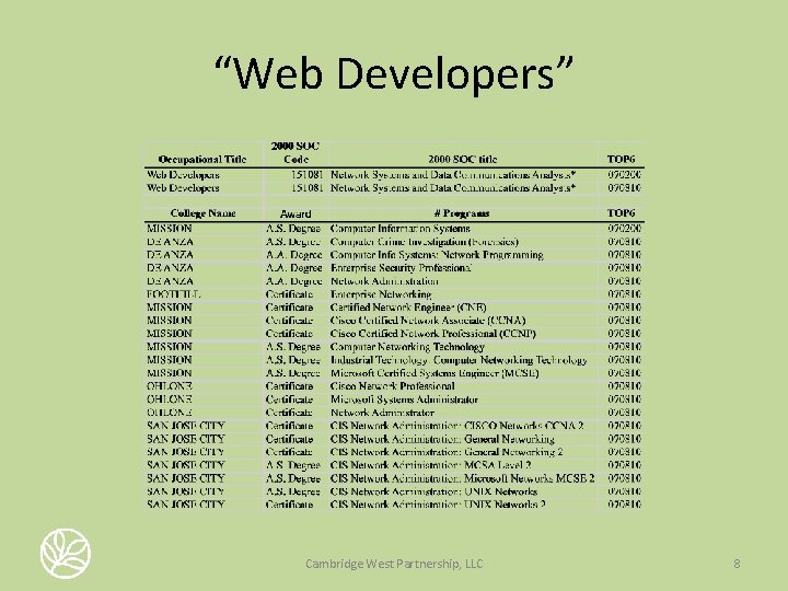 Educational Master Plan Opportunities and Projections for the