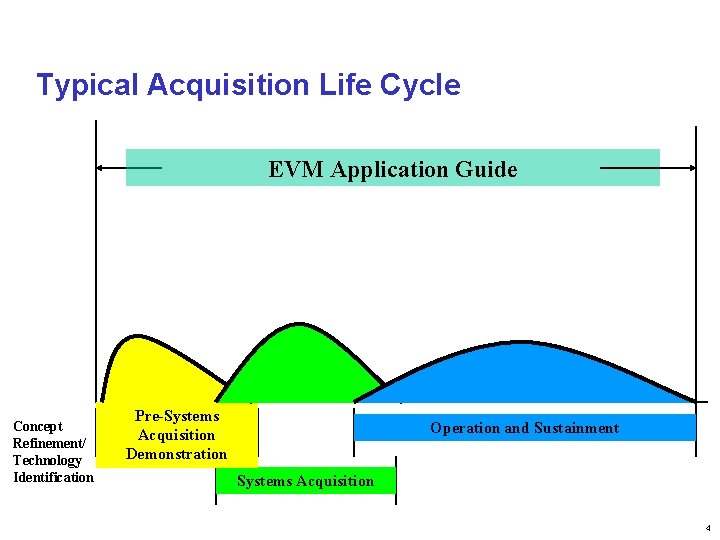 Typical Acquisition Life Cycle EVM Application Guide DEVELOPMENT COST Concept Refinement/ Technology Identification PRODUCTION
