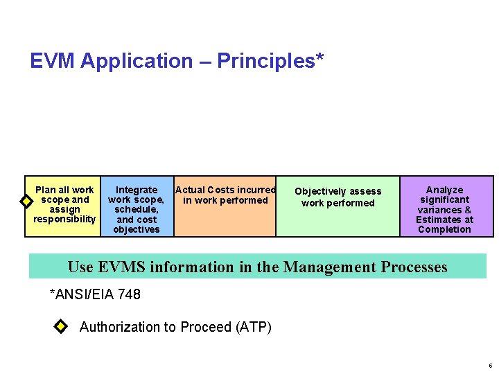 EVM Application – Principles* Plan all work scope and assign responsibility Integrate work scope,